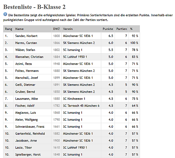 Bestenliste der Gruppe 2 der B-Klasse bei der MMM 2011