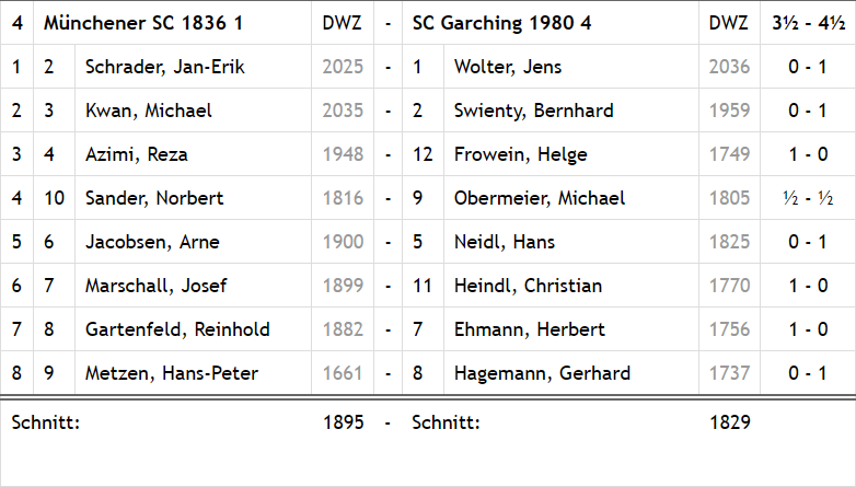 MSC 1836 I gegen Garching IV: Die Einzelergebnisse