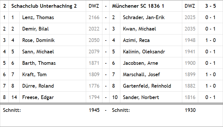 Unterhaching II gegen MSC 1836 I: Die Einzelergebnisse