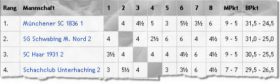 Die Abschlusstabelle der A-Klassen-Gruppe 2: Der Münchener Schachclub 1836 auf Platz 1