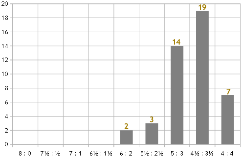 Ergebnisverteilung Landesliga Süd 2014/15