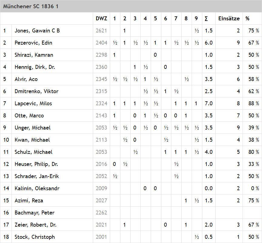 Kader MSC 1836 I in der Saison 2015/16